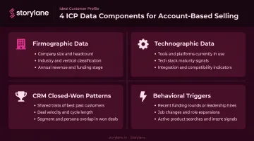 Four ICP data components firmographic technographic behavioral and CRM signals