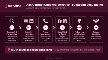 ABS contact cadence six-step process across email phone LinkedIn and events