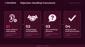 4-step sales objection handling framework listen acknowledge clarify respond process flow