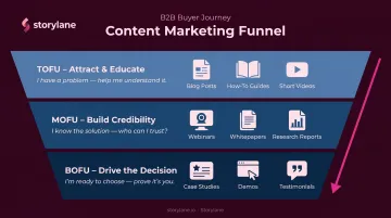 B2B content marketing funnel stage map TOFU MOFU BOFU content types