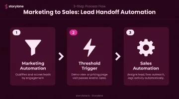 Three-step marketing to sales automation handoff process flow diagram
