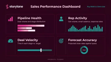 Four key sales pipeline dashboard metrics tracked by automation in real time