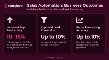 Three sales automation business outcomes showing productivity conversion and forecasting gains