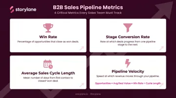 Four key B2B sales pipeline metrics comparison table with formulas and definitions
