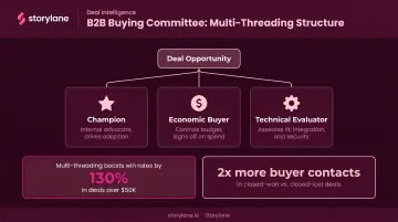 Multi-threading B2B buying committee map showing champion economic buyer and technical evaluator roles