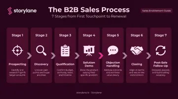 7-stage B2B sales process flow from prospecting to post-sale retention