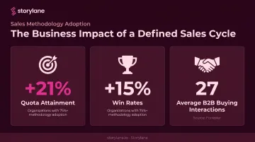 Sales methodology adoption impact on quota attainment and win rate statistics