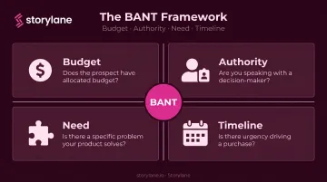 BANT sales qualification framework four criteria budget authority need timeline