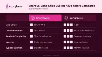 Short versus long B2B sales cycle comparison table by deal size and complexity
