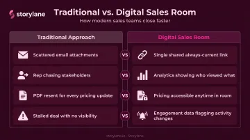 Traditional sales approach versus digital sales room side-by-side comparison infographic