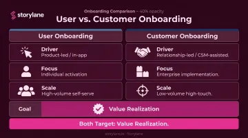User onboarding versus customer onboarding SaaS comparison infographic