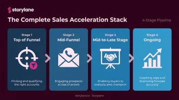 Four-stage sales acceleration pipeline funnel from prospecting to ongoing coaching