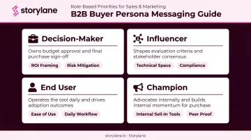 Four B2B buyer persona role types with messaging priorities infographic