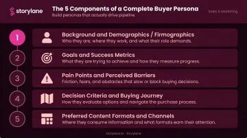 Five-part buyer persona document structure build steps numbered list