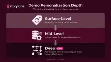 Three levels of demo personalization from surface to deep customization infographic