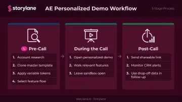 Three-stage AE personalized demo workflow pre-call during call and post-call steps