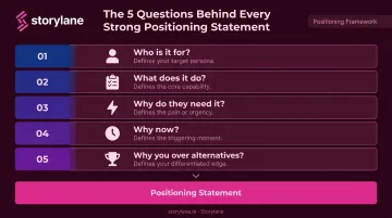 5-question product positioning framework from target persona to key differentiator
