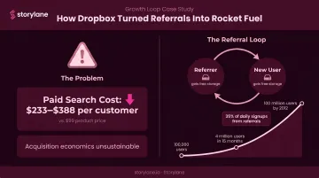 Dropbox referral program product-led growth journey from 100K to 4 million users