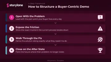 Four-step buyer-centric demo storytelling framework process flow infographic
