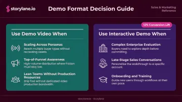 Demo video versus interactive demo use case decision guide comparison chart