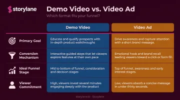 Demo video versus video ad side-by-side comparison infographic for B2B SaaS
