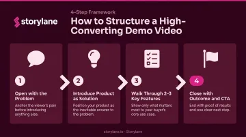 4-step demo video structure process flow from problem hook to CTA close