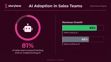 AI adoption in sales teams revenue growth comparison with and without AI tools