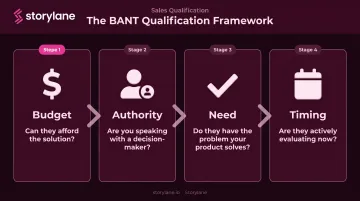BANT lead qualification framework four-criteria process flow diagram