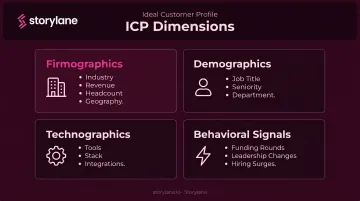 Four-dimension Ideal Customer Profile framework with firmographic and behavioral criteria
