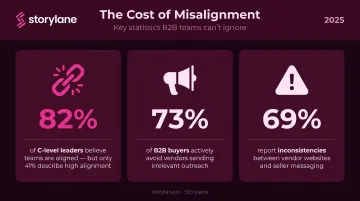 B2B sales and marketing misalignment statistics impact on buyer experience infographic