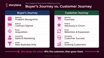 Buyer's journey versus customer journey side-by-side comparison infographic