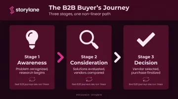 Three-stage B2B buyer's journey awareness consideration decision process flow