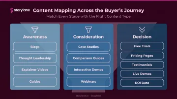 Content types mapped to awareness consideration and decision buyer journey stages