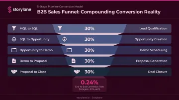 B2B sales funnel stage-by-stage conversion rate formula breakdown infographic