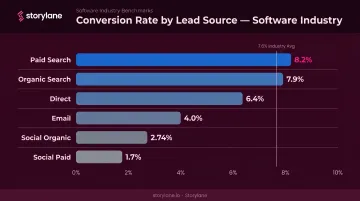 B2B software sales conversion rate by marketing channel horizontal bar chart
