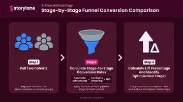 Three-step funnel conversion comparison method for measuring demo cohort versus control group