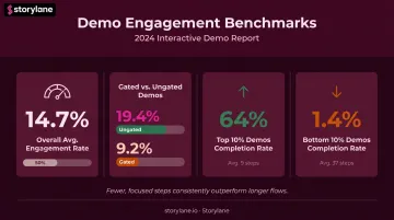 Personalized demo engagement rate benchmarks comparing gated ungated and top performers