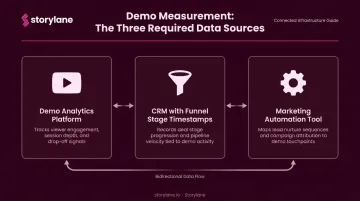 Three core data sources required for personalized demo measurement infrastructure