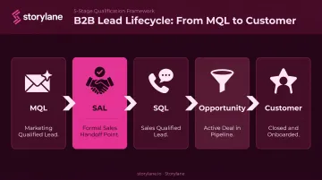B2B lead lifecycle progression from MQL to SAL SQL opportunity and customer