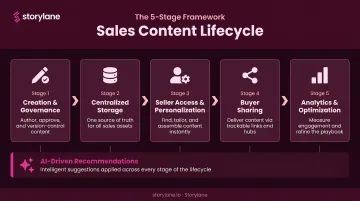 5-stage sales content management lifecycle from creation to analytics optimization