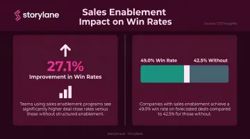Sales content strategy impact showing 27 percent win rate improvement and enablement comparison statistics