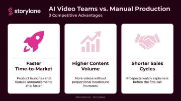 Three competitive advantages of AI explainer video over traditional production pipelines