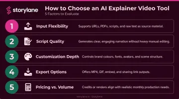 Five-factor AI explainer video platform evaluation checklist for B2B teams