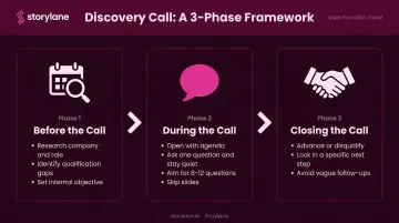Discovery call three-phase structure before during and closing steps infographic
