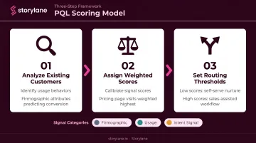 PQL scoring model three-step process from data analysis to sales routing workflow