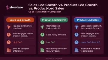 Sales-led versus product-led growth versus product-led sales three-model comparison chart