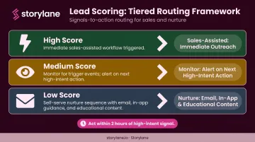 Three-tier PQL routing workflow from low intent self-serve to high intent sales-assisted track