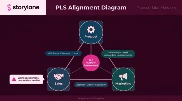 Product-led sales team alignment framework showing product sales and marketing coordination rules