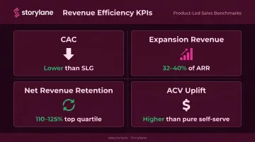 Product-led sales key revenue efficiency metrics dashboard with NRR CAC and expansion benchmarks