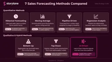 Five sales forecasting methods comparison from historical to AI-driven approaches